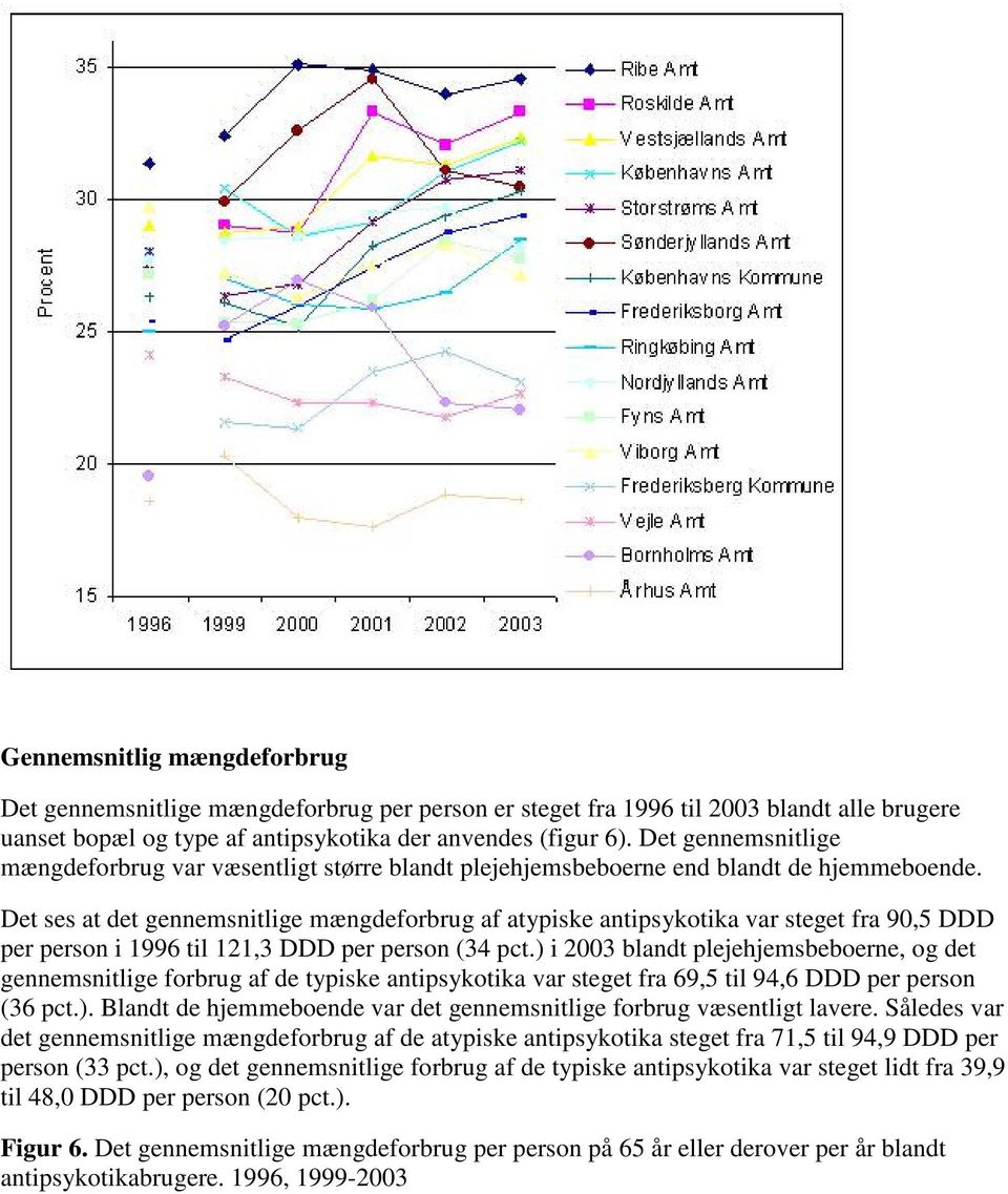 Det ses at det gennemsnitlige mængdeforbrug af atypiske antipsykotika var steget fra 90,5 DDD per person i 1996 til 121,3 DDD per person (34 pct.