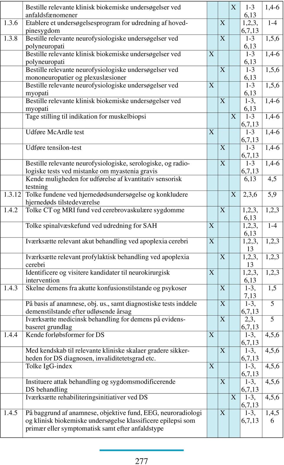 1.3.6 Etablere et undersøgelsesprogram for udredning af hoved- X 1,2,3, 1-4 pinesygdom 1.3.8 Bestille relevante neurofysiologiske undersøgelser ved X 1-3 1,5,6 polyneuropati 6,13 1,4-6 polyneuropati