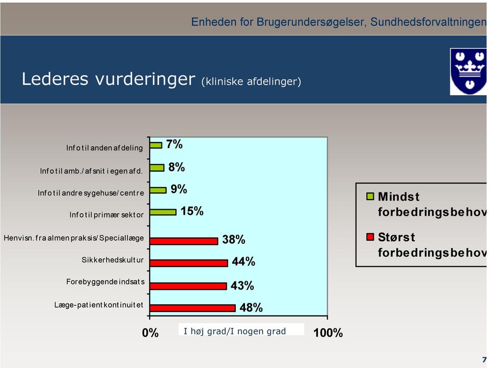 Inf o t il andre sygehuse/ cent re Inf o t il primær sekt or 7% 8% 9% 15% Mindst