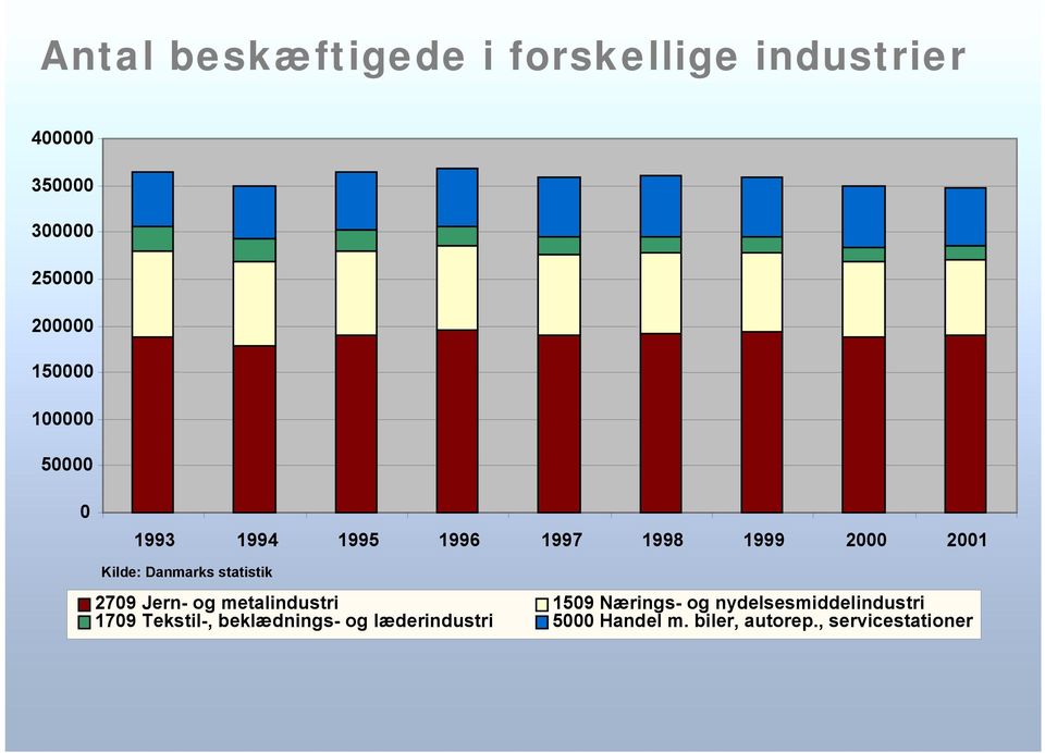 statistik 2709 Jern- og metalindustri 1509 Nærings- og nydelsesmiddelindustri 1709