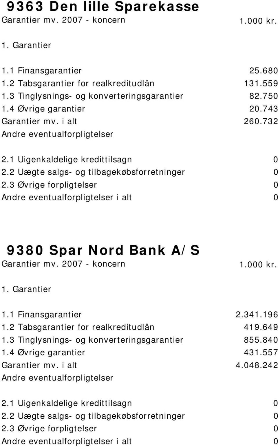 732 i alt 0 9380 Spar Nord Bank A/S 1.1 Finansgarantier 2.341.196 1.2 Tabsgarantier for realkreditudlån 419.
