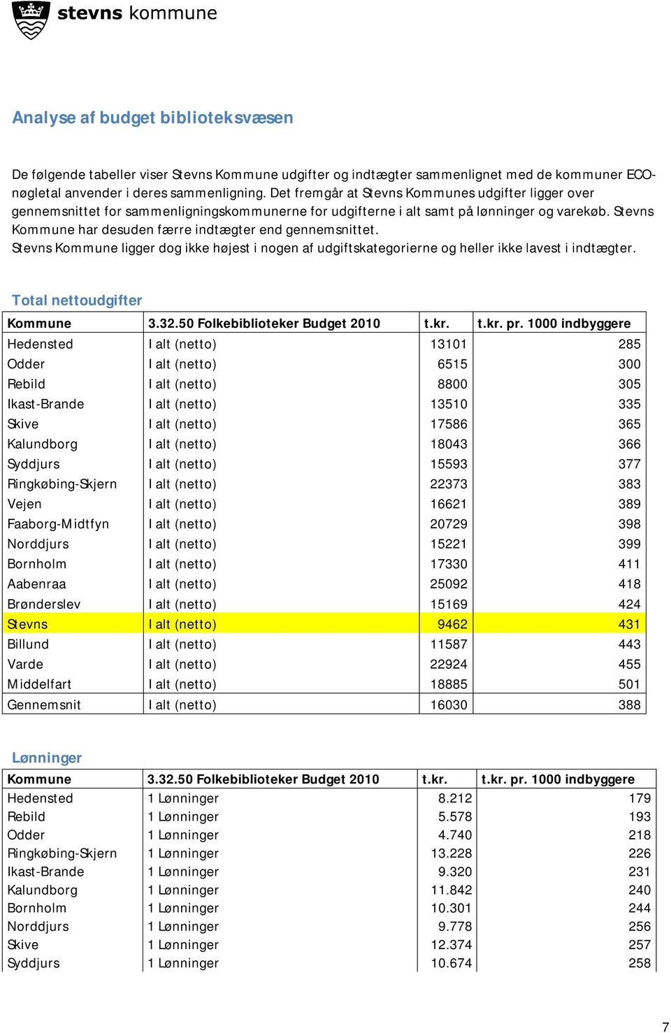 Stevns Kommune har desuden færre indtægter end gennemsnittet. Stevns Kommune ligger dog ikke højest i nogen af udgiftskategorierne og heller ikke lavest i indtægter. Total nettoudgifter Kommune 3.32.