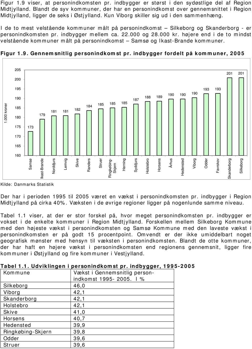 I de to mest velstående kommuner målt på personindkomst Silkeborg og Skanderborg - er personindkomsten pr. indbygger mellem ca. 22.000 og 28.000 kr.