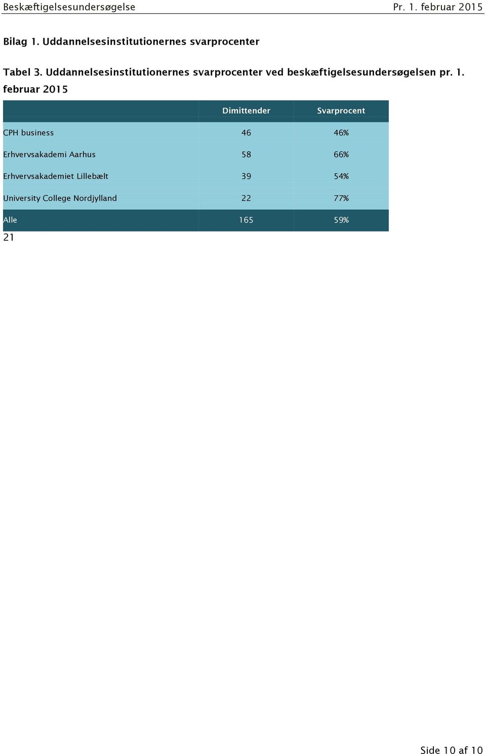 februar 2015 Dimittender Svarprocent CPH business 46 46% Erhvervsakademi Aarhus 58