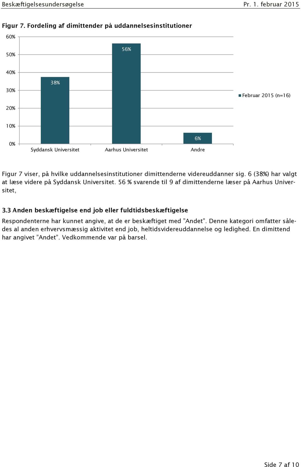 uddannelsesinstitutioner dimittenderne videreuddanner sig. 6 (38%) har valgt at læse videre på Syddansk Universitet.