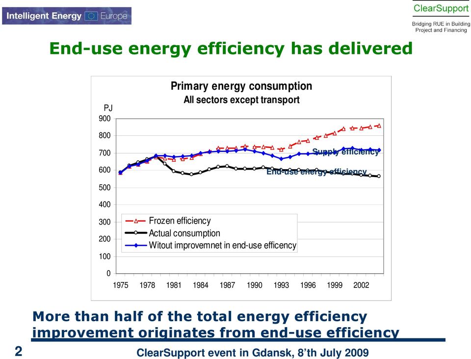 efficiency Actual consumption Witout improvemnet in end-use efficency 0 1975 1978 1981 1984 1987