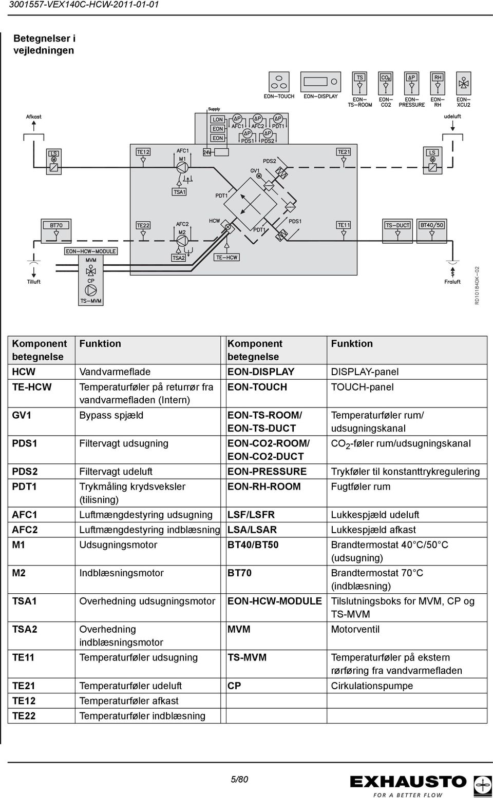 Filtervagt udeluft EON-PRESSURE Trykføler til konstanttrykregulering PDT1 Trykmåling krydsveksler EON-RH-ROOM Fugtføler rum (tilisning) AFC1 Luftmængdestyring udsugning LSF/LSFR Lukkespjæld udeluft