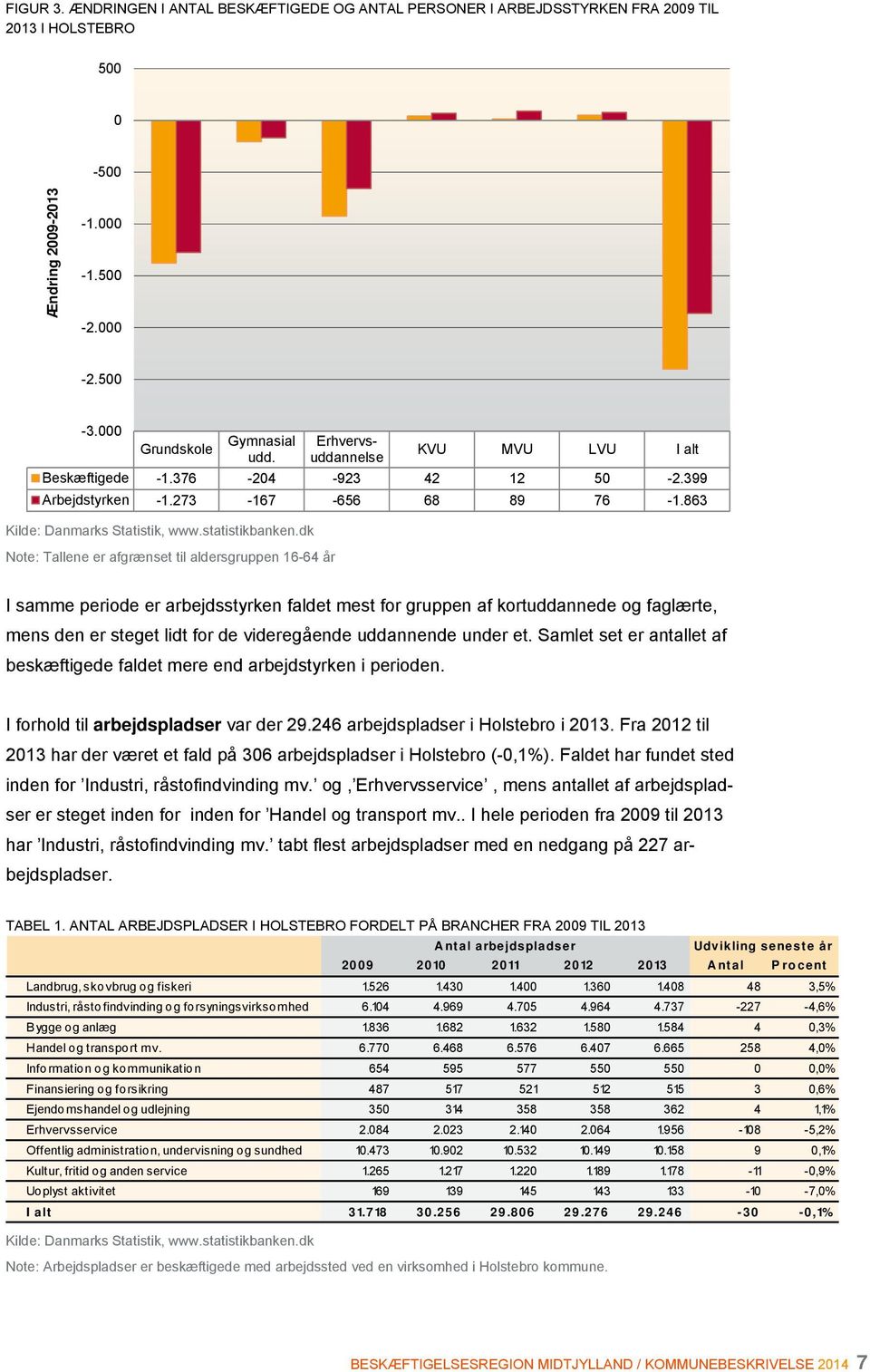 Fra 2012 til 2013 har der været et fald på 306 arbejdspladser i Holstebro (-0,1%). Faldet har fundet sted inden for Industri, råstofindvinding mv.