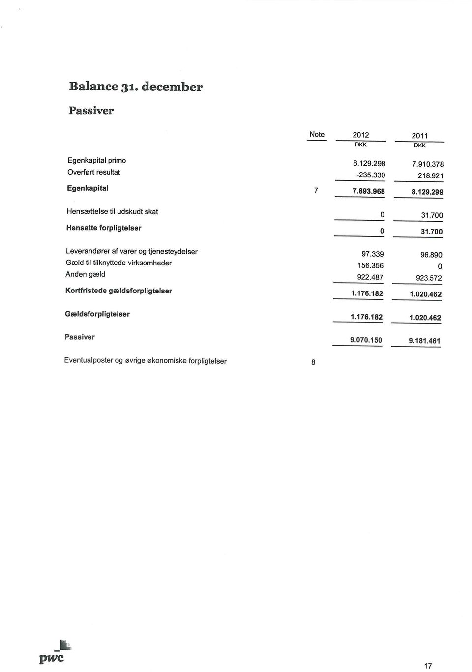 700 Leverandører af varer og tjenesteydelser Gæld til tilknyttede virksomheder Anden gæld 97.339 96.890 156.356 0 922.487 923.