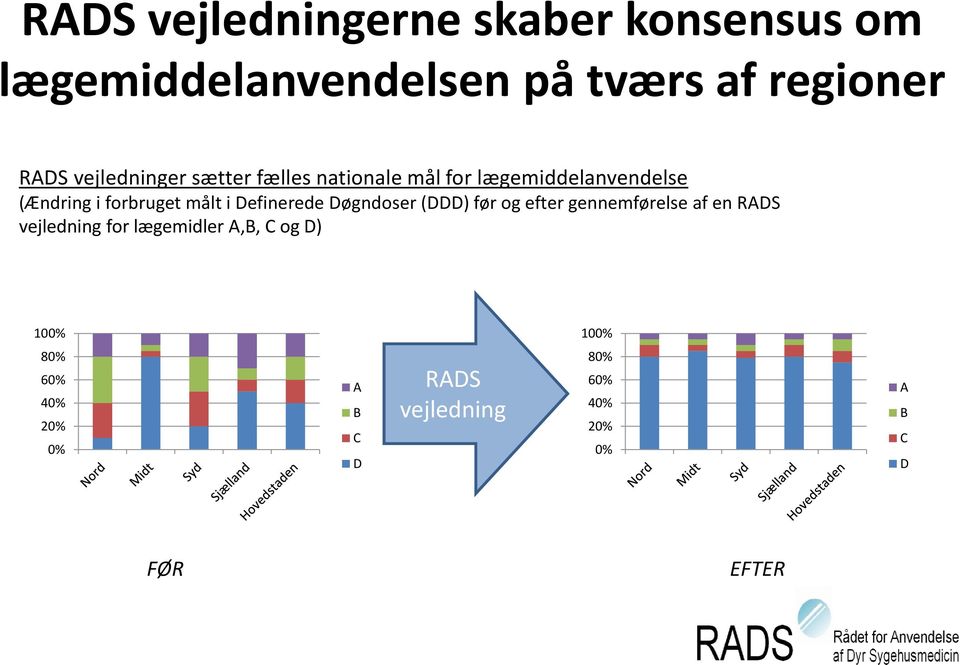 Definerede Døgndoser (DDD) før og efter gennemførelse af en RADS vejledning for lægemidler