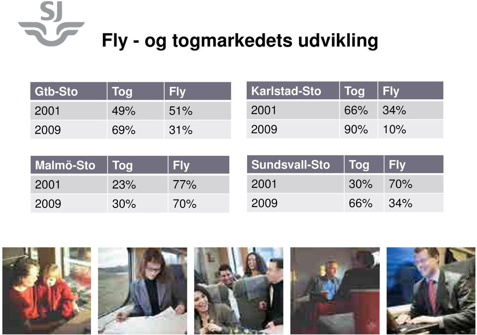 34% 2009 90% 10% Malmö-Sto Tog Fly Sundsvall-Sto Tog