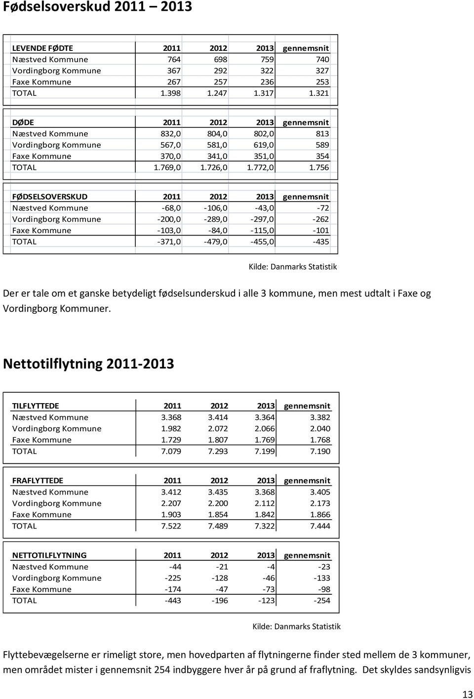 756 FØDSELSOVERSKUD 2011 2012 2013 gennemsnit Næstved Kommune -68,0-106,0-43,0-72 Vordingborg Kommune -200,0-289,0-297,0-262 Faxe Kommune -103,0-84,0-115,0-101 TOTAL -371,0-479,0-455,0-435 Kilde: