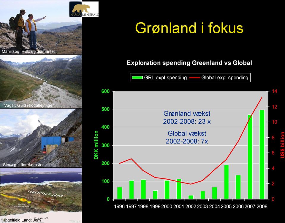 Grønland vækst 2002-2008: 23 x Global vækst 2002-2008: 7x 12 10 8 6 200