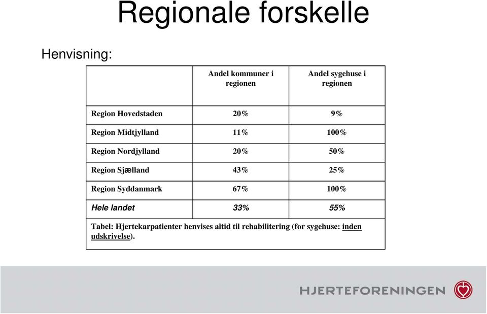20% 50% Region Sjælland 43% 25% Region Syddanmark 67% 100% Hele landet 33% 55%