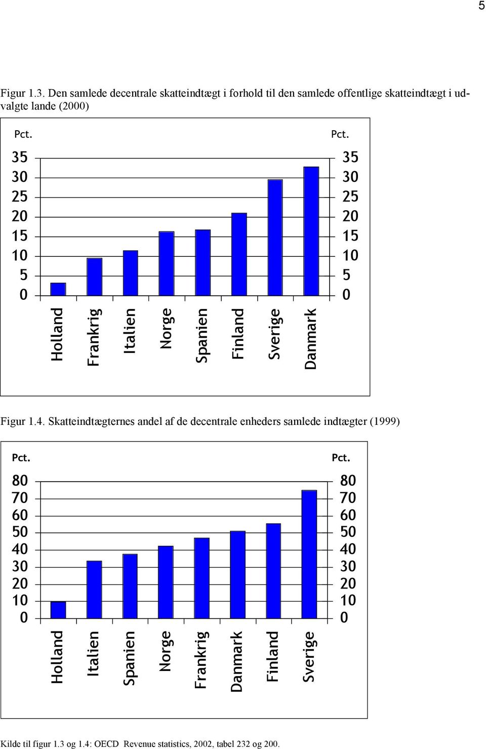 offentlige skatteindtægt i udvalgte lande (2000) Figur 1.4.
