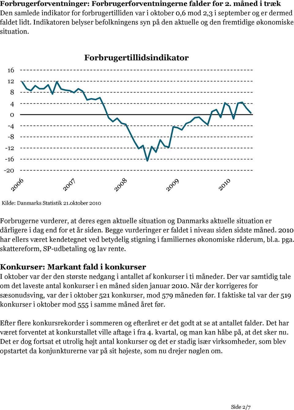 oktober 21 Forbrugerne vurderer, at deres egen aktuelle situation og Danmarks aktuelle situation er dårligere i dag end for et år siden. Begge vurderinger er faldet i niveau siden sidste måned.