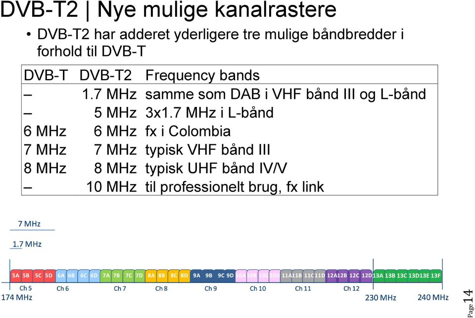7 MHz samme som DAB i VHF bånd III og L-bånd 5 MHz 3x1.