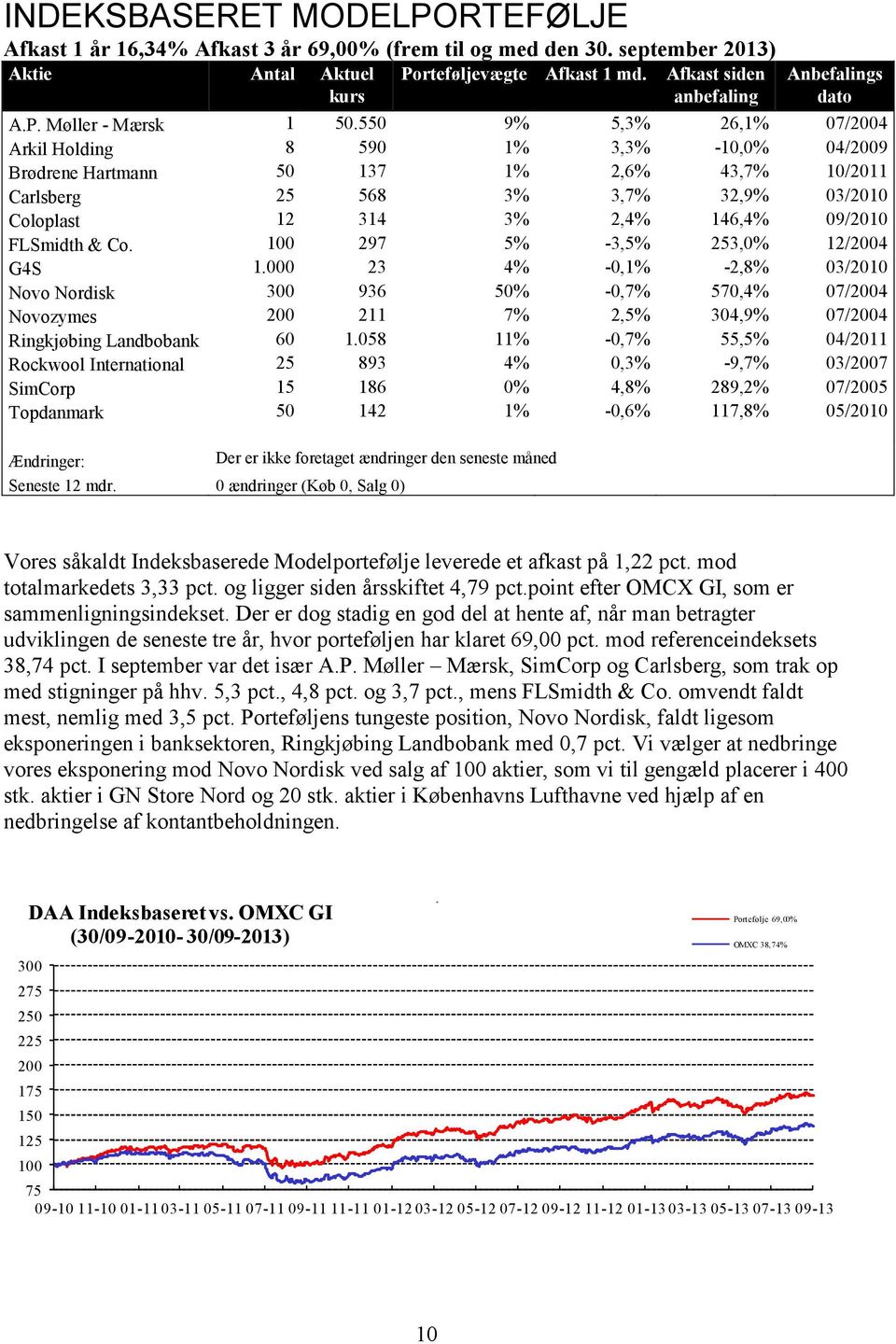 550 9% 5,3% 26,1% 07/2004 Arkil Holding 8 590 1% 3,3% 10, 04/2009 Brødrene Hartmann 50 137 1% 2,6% 43,7% 10/2011 Carlsberg 25 568 3% 3,7% 32,9% 03/2010 Coloplast 12 314 3% 2,4% 146,4% 09/2010