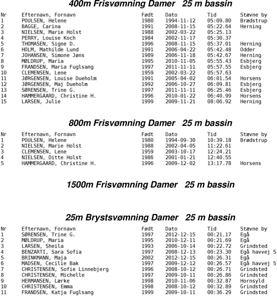 48 Odder 7 JOHANSEN, Simone Jøns 1989 2006-11-18 05:42.67 Herning 8 MØLDRUP, Maria 1995 2010-11-05 05:55.43 Esbjerg 9 FRANDSEN, Maria Fuglsang 1997 2011-11-11 05:57.