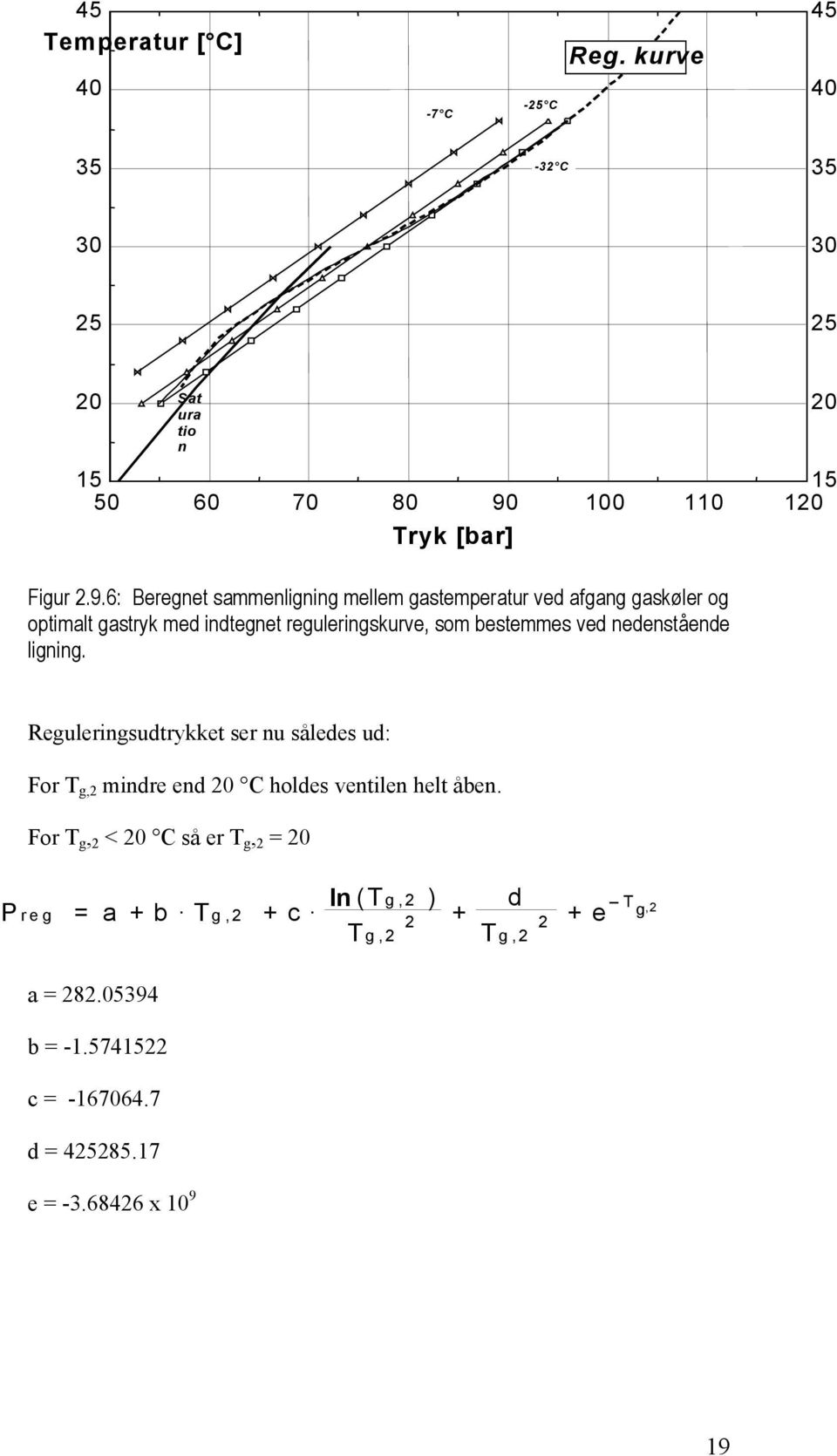 6: Beregnet sammenligning mellem gastemperatur ved afgang gaskøler og optimalt gastryk med indtegnet reguleringskurve, som bestemmes ved