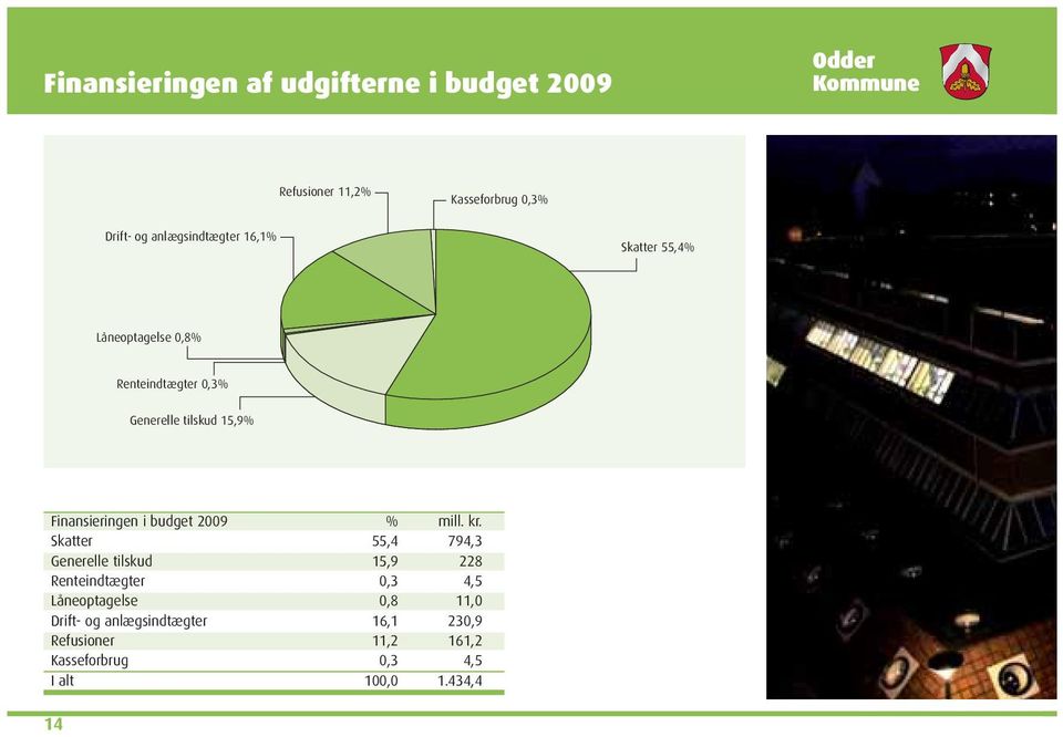 Finansieringen i budget 2009 % mill. kr.