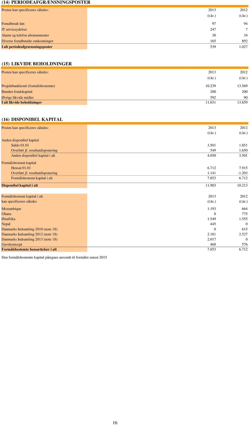 569 Bunden fondskapital 200 200 Øvrige likvide midler 592 90 I alt likvide beholdninger 11.031 13.