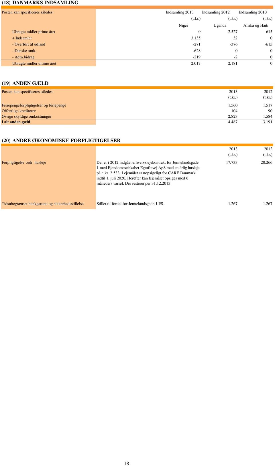 181 0 (19) ANDEN GÆLD Posten kan specificeres således: 2013 2012 Feriepengeforpligtigelser og feriepenge 1.560 1.517 Offentlige kreditorer 104 90 Øvrige skyldige omkostninger 2.823 1.