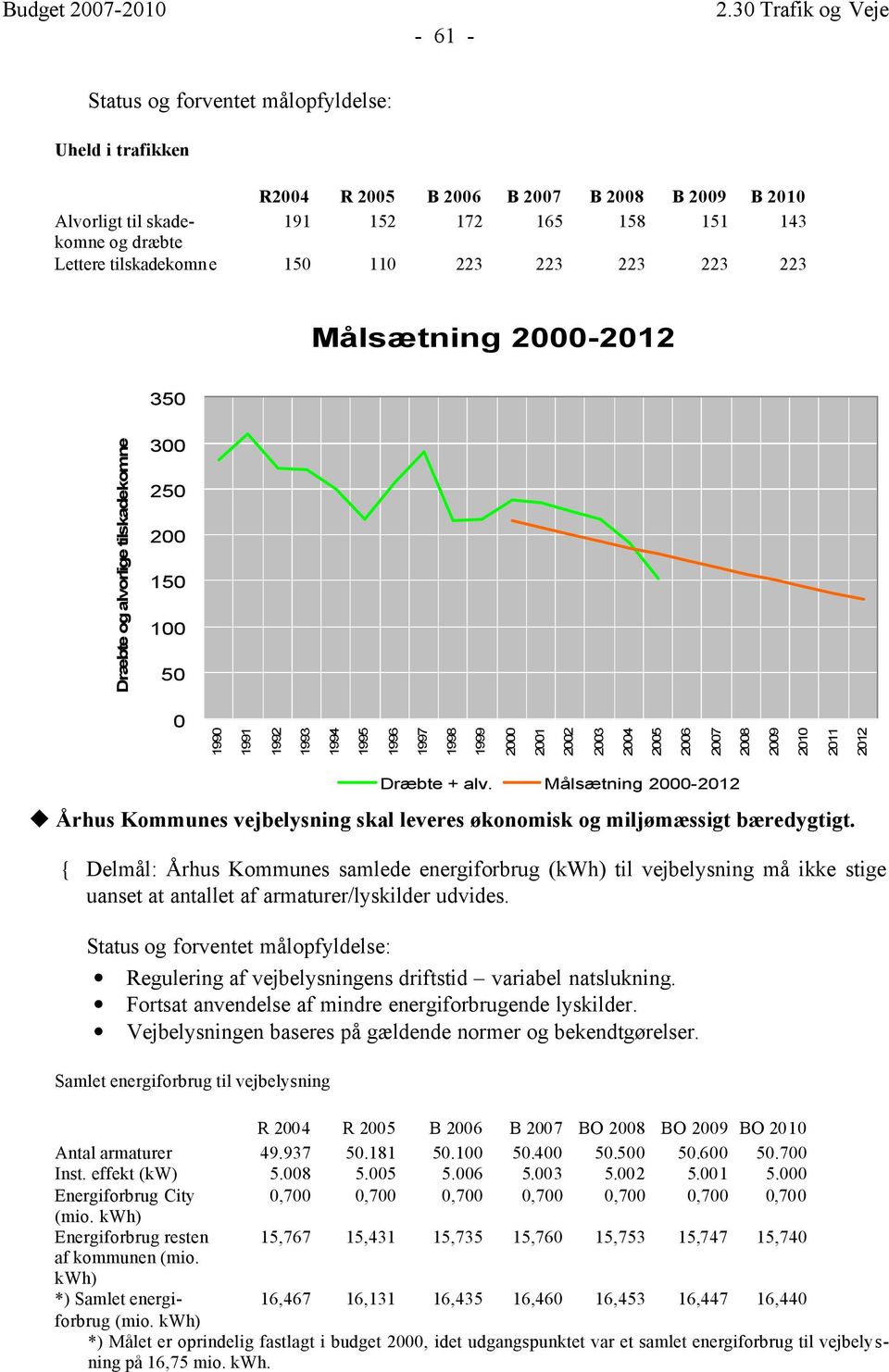 alv. Målsætning 2000-2012 Århus Kommunes vejbelysning skal leveres økonomisk og miljømæssigt bæredygtigt.
