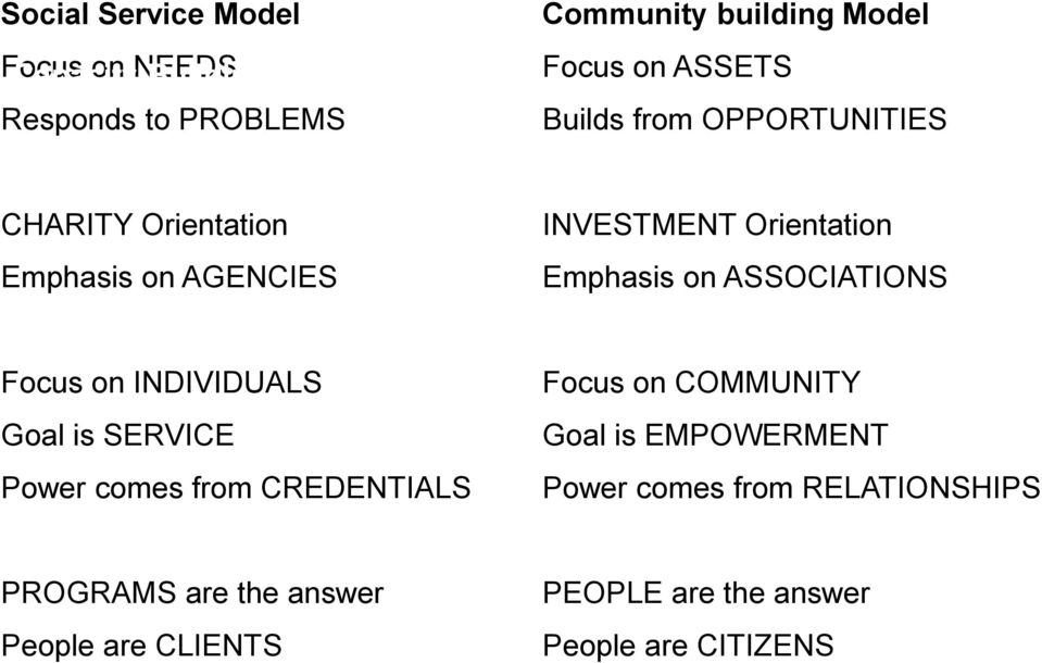 INVESTMENT Orientation Emphasis on ASSOCIATIONS Focus on INDIVIDUALS Goal is SERVICE Power comes from CREDENTIALS Focus on