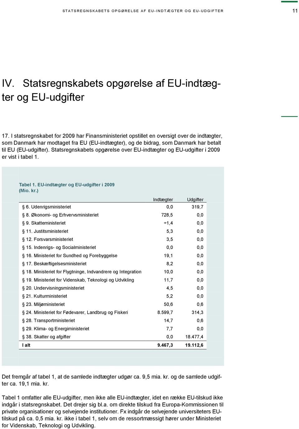 Statsregnskabets opgørelse over EU-indtægter og EU-udgifter i 2009 er vist i tabel 1. Tabel 1. EU-indtægter og EU-udgifter i 2009 (Mio. kr.) Indtægter Udgifter 6. Udenrigsministeriet 0,0 319,7 8.