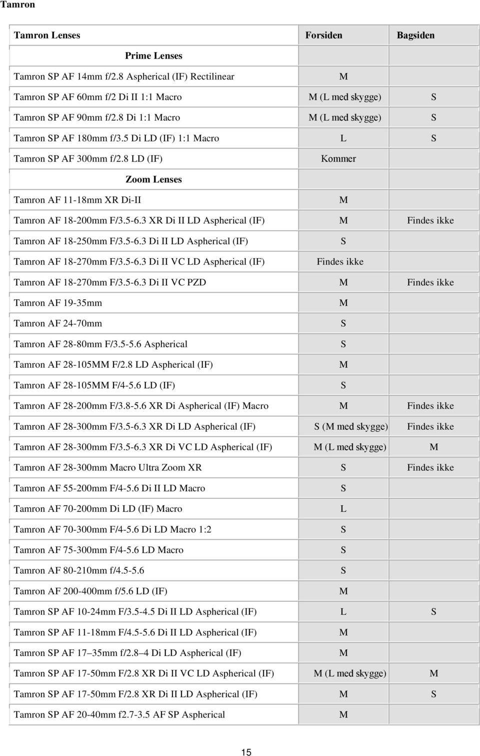 3 XR Di II D Aspherical (IF) Findes ikke Tamron AF 18-250mm F/3.5-6.3 Di II D Aspherical (IF) Tamron AF 18-270mm F/3.5-6.3 Di II VC D Aspherical (IF) Findes ikke Tamron AF 18-270mm F/3.5-6.3 Di II VC PZD Findes ikke Tamron AF 19-35mm Tamron AF 24-70mm Tamron AF 28-80mm F/3.
