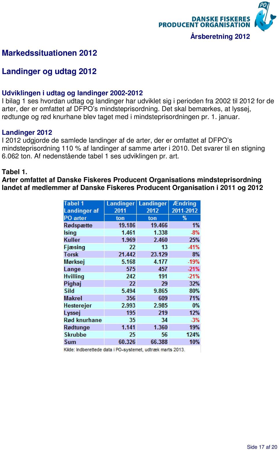 Landinger 2012 I 2012 udgjorde de samlede landinger af de arter, der er omfattet af DFPO s mindsteprisordning 110 % af landinger af samme arter i 2010. Det svarer til en stigning 6.062 ton.