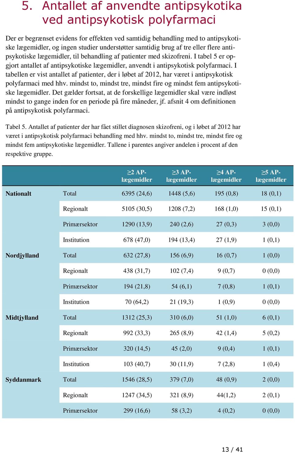 I tabellen er vist antallet af patienter, der i løbet af 2012, har været i antipsykotisk polyfarmaci med hhv. mindst to, mindst tre, mindst fire og mindst fem antipsykotiske lægemidler.