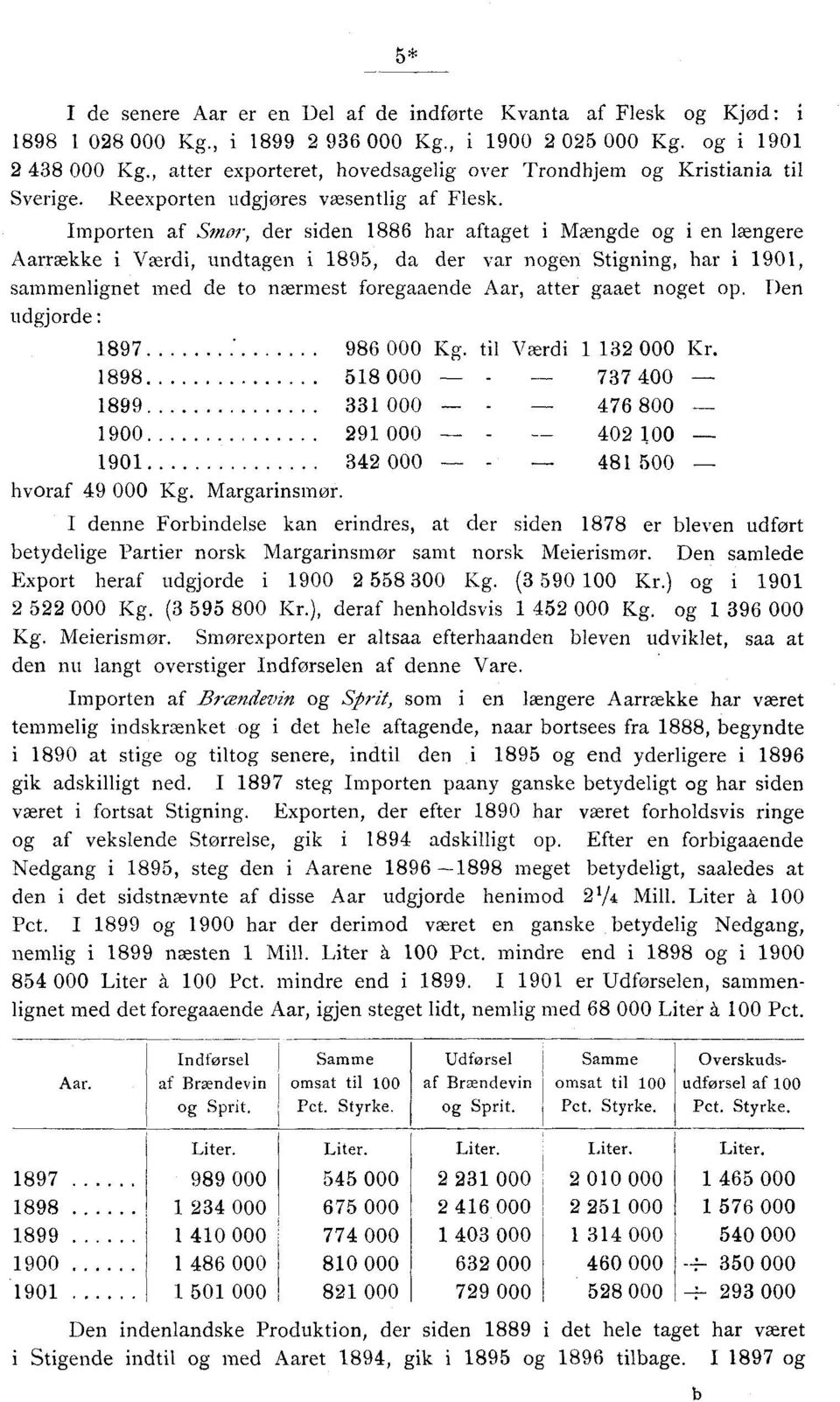 Importen af Smor, der siden 1886 har aftaget i Mængde og i en længere Aarraekke i Værdi, undtagen i 1895, da der var nogen Stigning, har i 1901, sammenlignet med de to nærmest foregaaende Aar, atter