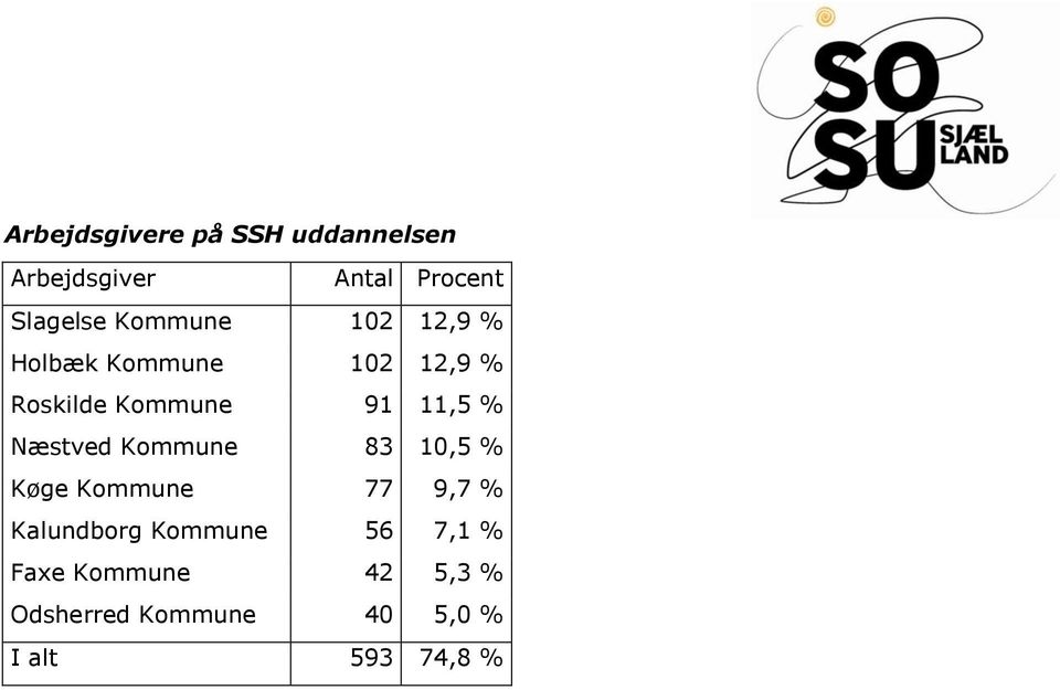 % Næstved Kommune 83 10,5 % Køge Kommune 77 9,7 % Kalundborg Kommune