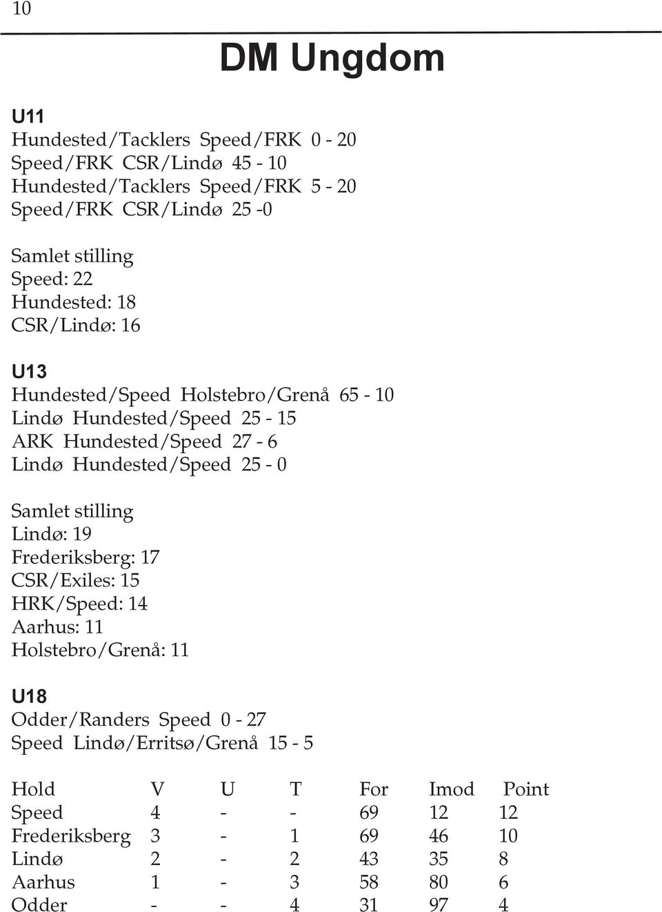 Hundested/Speed 25-0 Samlet stilling Lindø: 19 Frederiksberg: 17 CSR/Exiles: 15 HRK/Speed: 14 Aarhus: 11 Holstebro/Grenå: 11 U18 Odder/Randers Speed
