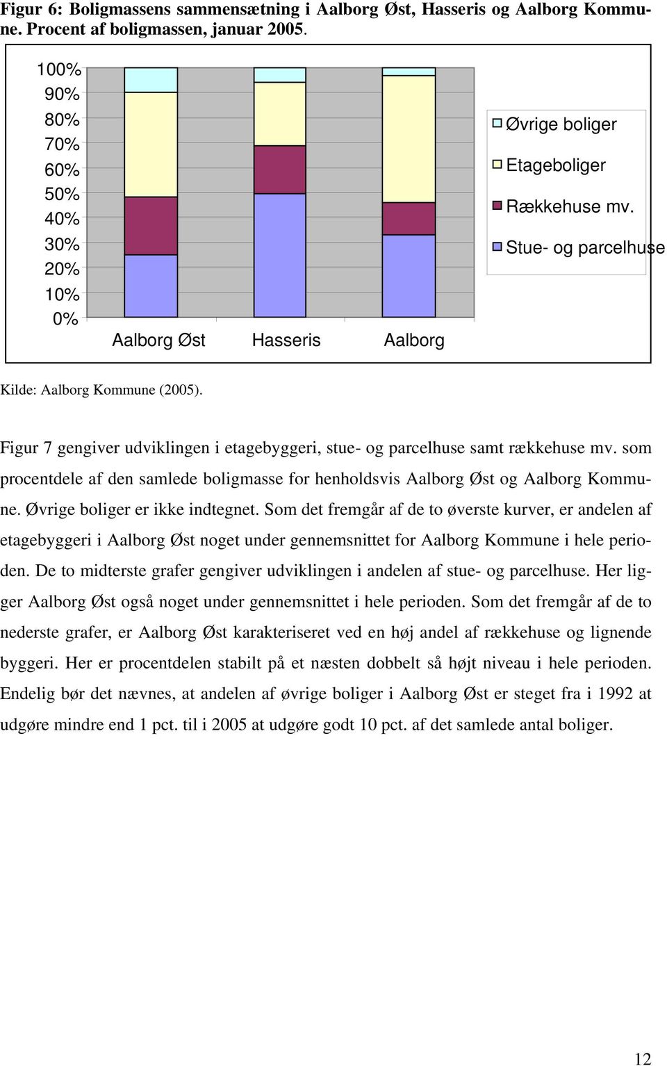 Figur 7 gengiver udviklingen i etagebyggeri, stue- og parcelhuse samt rækkehuse mv. som procentdele af den samlede boligmasse for henholdsvis Aalborg Øst og Aalborg Kommune.