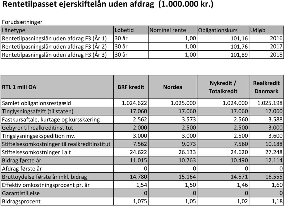 2018 RTL 1 mill OA BRF kredit Nordea Samlet obligationsrestgæld 1.024.622 1.025.000 1.024.000 1.025.198 Tinglysningsafgift (til staten) 17.060 17.060 17.060 17.060 Fastkursaftale, kurtage og kursskæring 2.