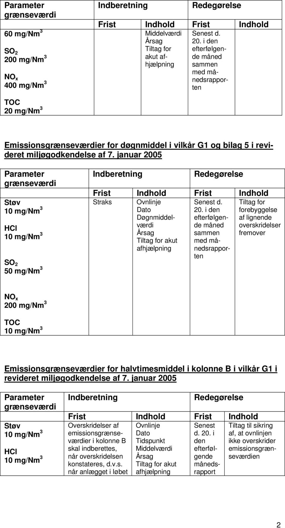 januar 2005 Parameter Indberetning Redegørelse HCl Årsag 10 mg/nm 3 Tiltag for akut afhjælpning SO 2 50 mg/nm 3 20.