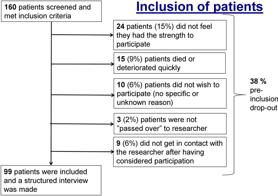 specific or unknown reason) 3 (2%) patients were not passed over to researcher 38 % preinclusion drop-out 99 patients were