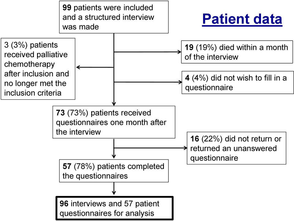 patients completed the questionnaires Patient data 19 (19%) died within a month of the interview 4 (4%) did not wish to fill in