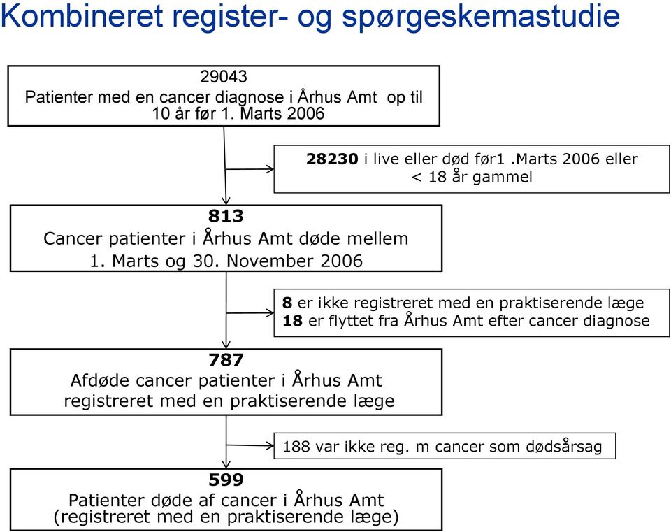 November 2006 787 Afdøde cancer patienter i Århus Amt registreret med en praktiserende læge 28230 i live eller død før1.