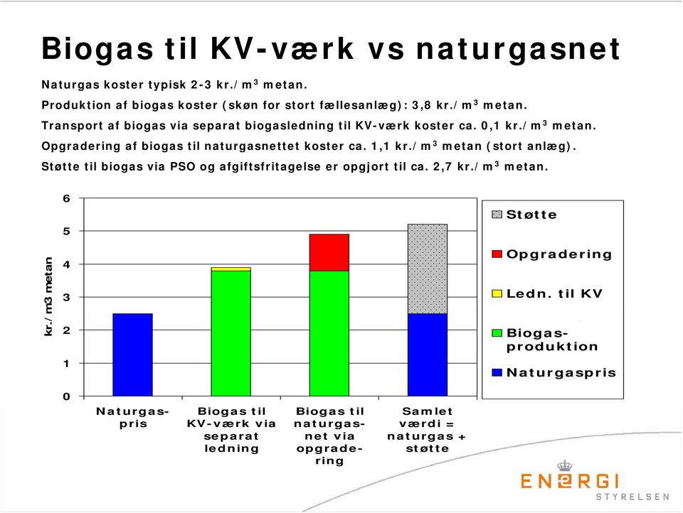 Støtte til biogas via PSO og afgiftsfritagelse er opgjort til ca. 2,7 kr./m 3 metan. kr./m3 metan 6 5 4 3 2 1 Støtte Opgradering Ledn.