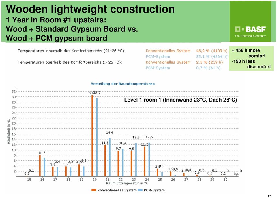 Wood + PCM gypsum board + 456 h more comfort -158 h