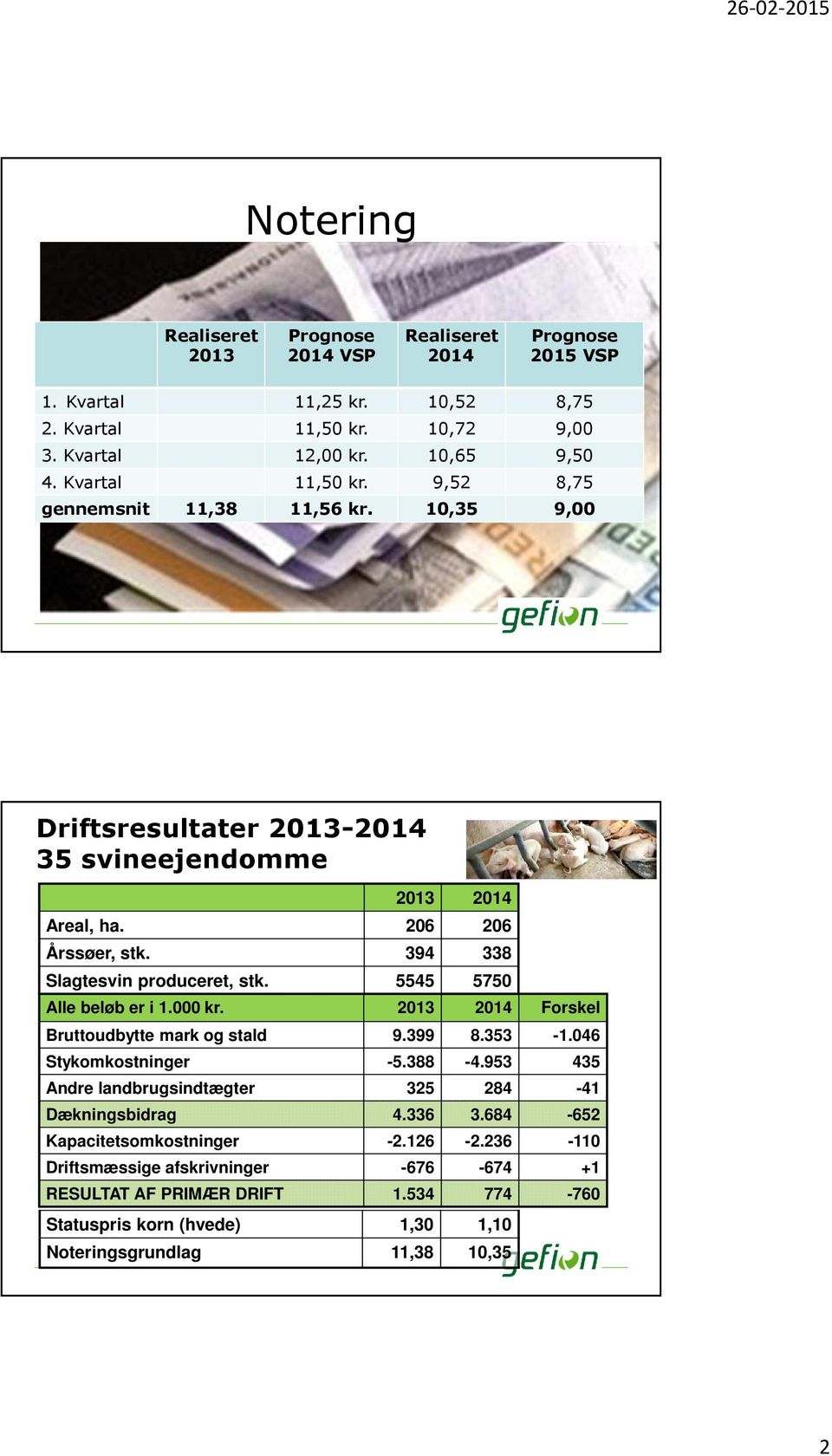 394 338 Slagtesvin produceret, stk. 5545 5750 Alle beløb er i 1.000 kr. 2013 2014 Forskel Bruttoudbytte mark og stald 9.399 8.353-1.046 Stykomkostninger -5.388-4.