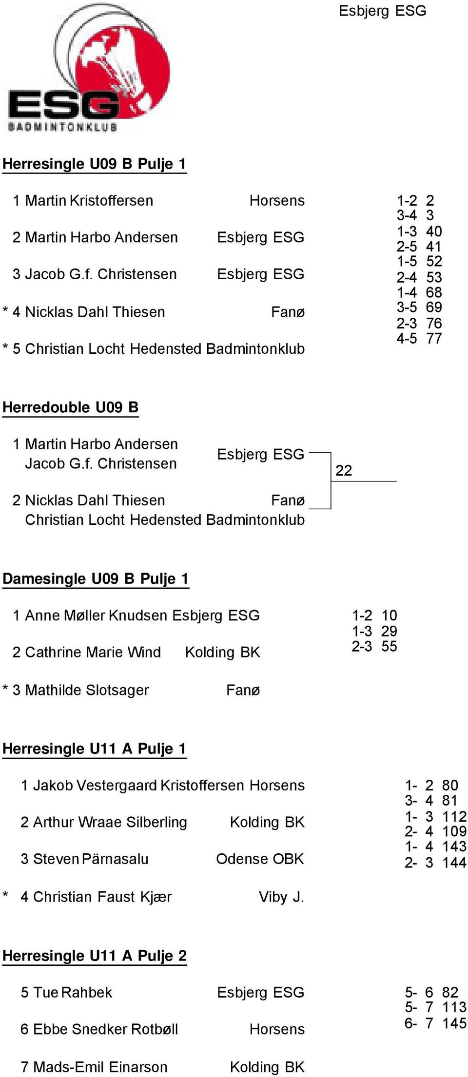 Christensen Esbjerg ESG * 4 Nicklas Dahl Thiesen Fanø * 5 Christian Locht Hedensted Badmintonklub 1-2 2 3-4 3 1-3 40 2-5 41 1-5 52 2-4 53 1-4 68 3-5 69 2-3 76 4-5 77 Herredouble U09 B 1 Martin Harbo