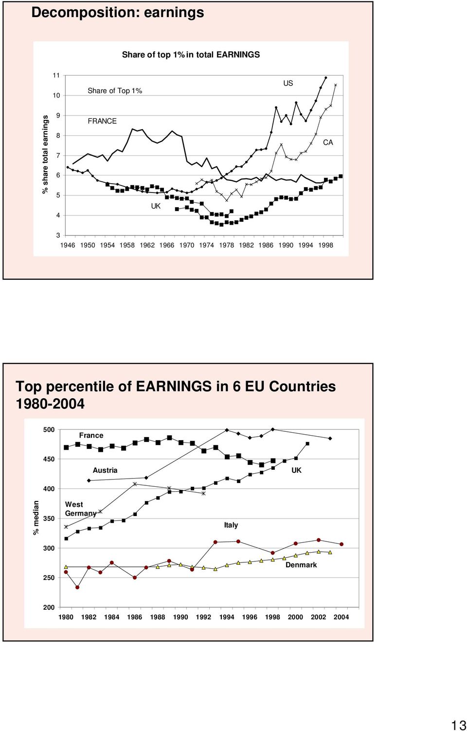 1998 Top percentile of EARNINGS in 6 EU Countries 1980-2004 500 France 450 Austria UK 400 % median