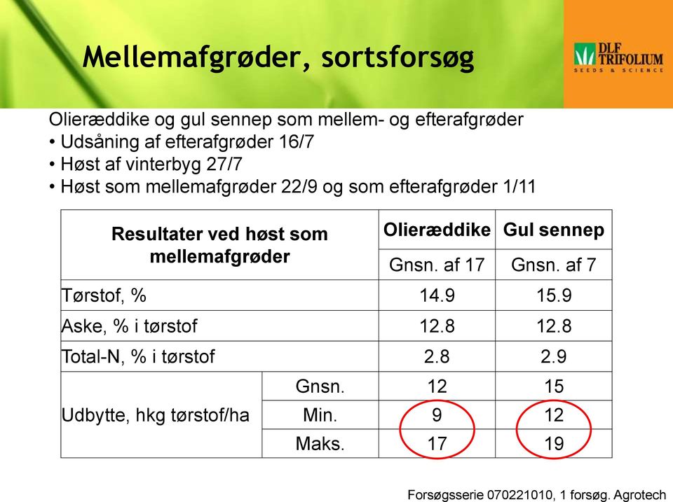 mellemafgrøder Olieræddike Gul sennep Gnsn. af 17 Gnsn. af 7 Tørstof, % 14.9 15.9 Aske, % i tørstof 12.8 12.