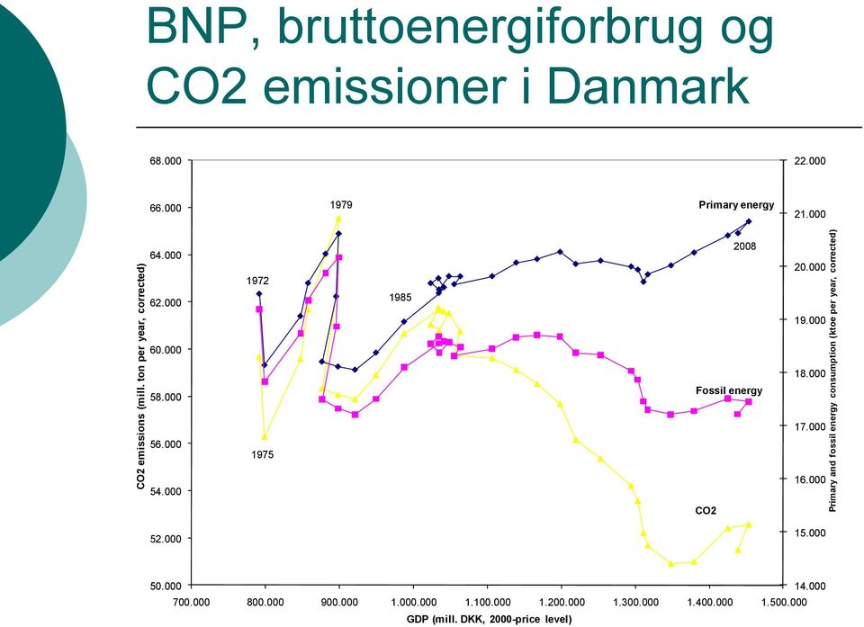 CO2 emissioner i Danmark 68.000 22.000 66.000 1979 Primary energy 21.000 64.000 62.000 1972 1985 2008 20.000 19.000 60.