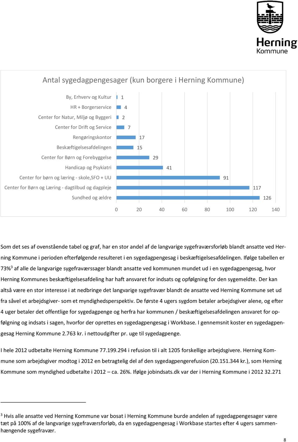 15 29 41 91 117 126 0 20 40 60 80 100 120 140 Som det ses af ovenstående tabel og graf, har en stor andel af de langvarige sygefraværsforløb blandt ansatte ved Herning Kommune i perioden